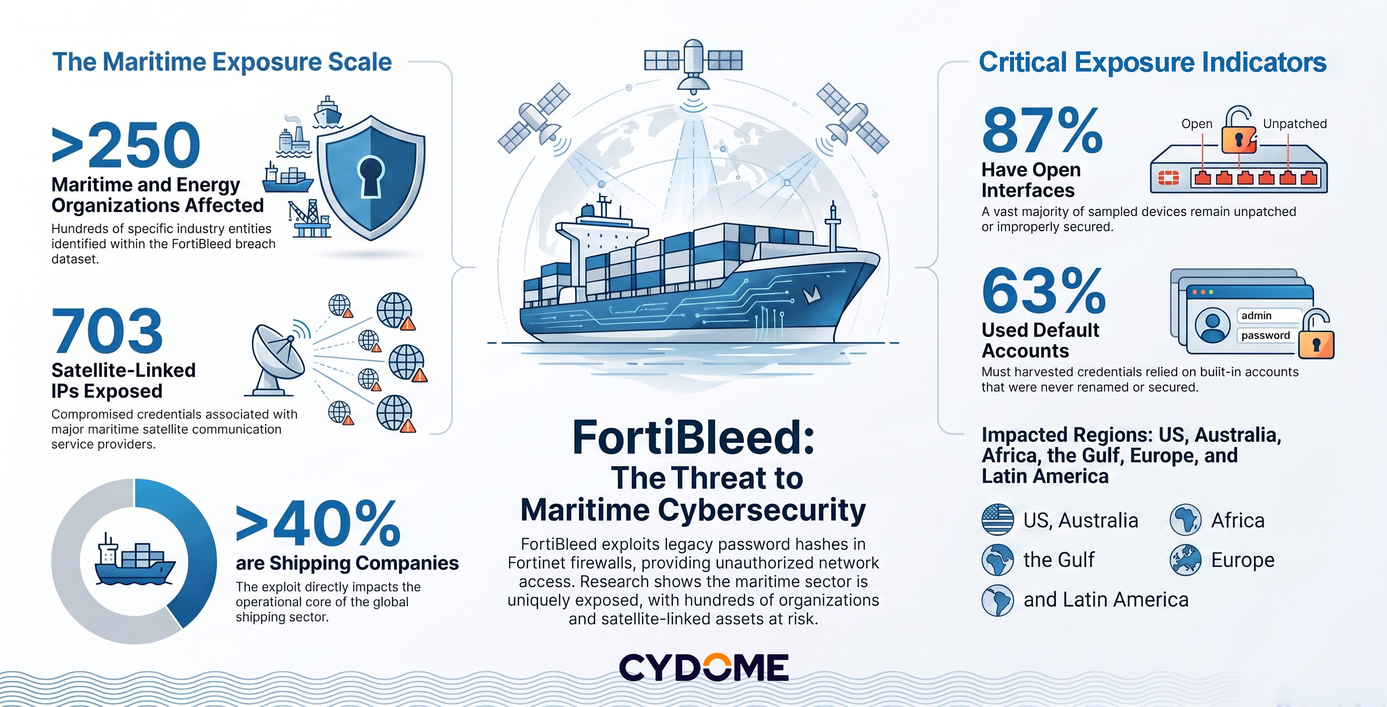 Cyber Alert: FortiBleed incident exposes admin access of shipping