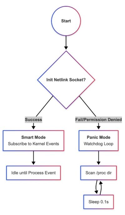 New Variant of Mirai Botnet 'Broadside' Launches Active Attacks on Users 2 Command & Control (C2) Protocol.